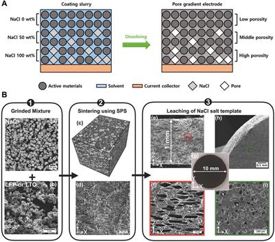 Reasonable design of thick electrodes in lithium-ion batteries